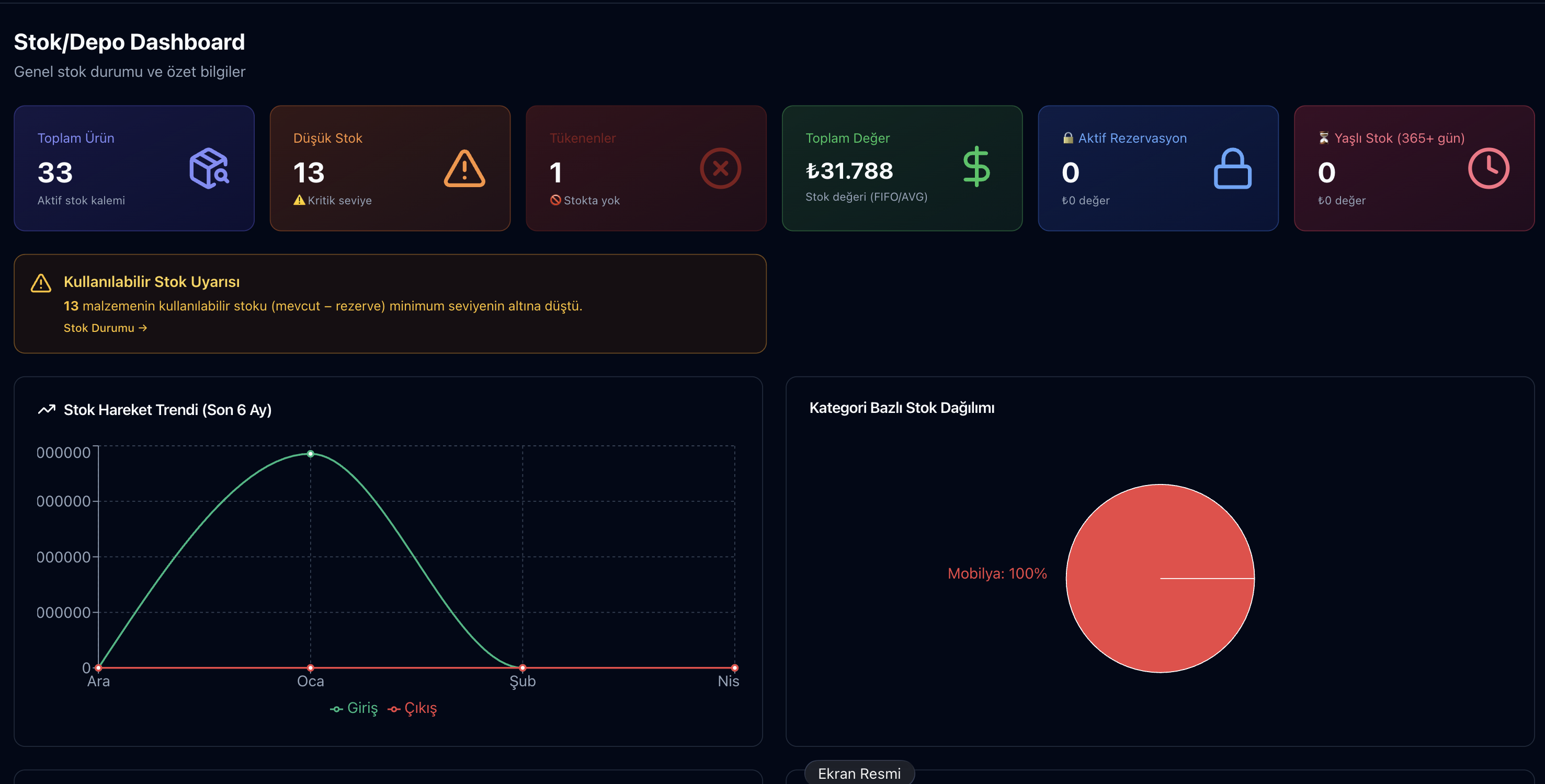 Parsek stok dashboard